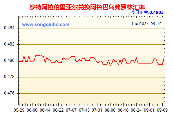 沙特阿拉伯里亚尔兑人民币汇率走势图