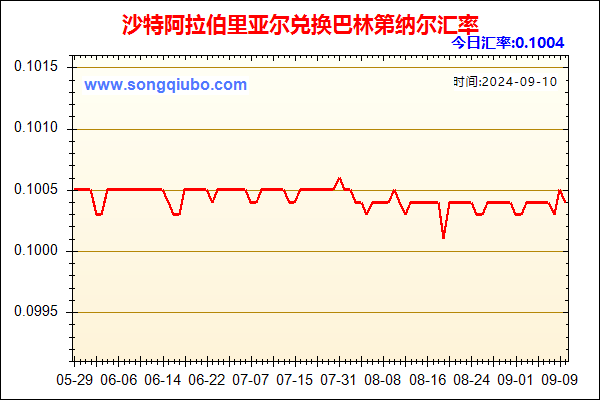 沙特阿拉伯里亚尔兑人民币汇率走势图