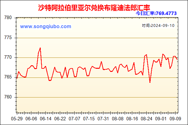 沙特阿拉伯里亚尔兑人民币汇率走势图