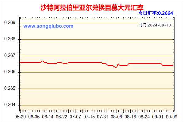 沙特阿拉伯里亚尔兑人民币汇率走势图