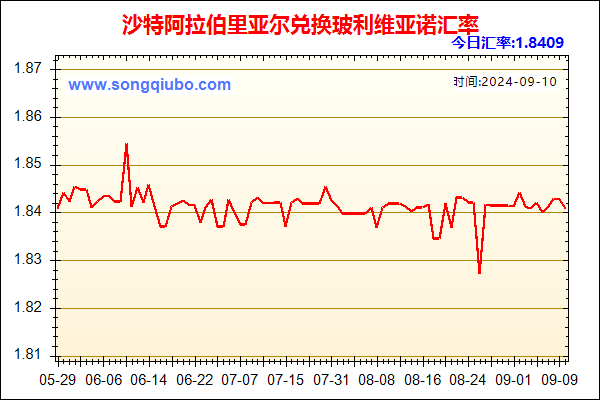 沙特阿拉伯里亚尔兑人民币汇率走势图