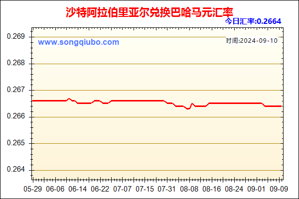 沙特阿拉伯里亚尔兑人民币汇率走势图