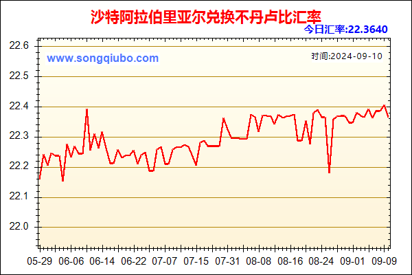 沙特阿拉伯里亚尔兑人民币汇率走势图