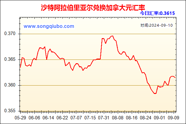 沙特阿拉伯里亚尔兑人民币汇率走势图