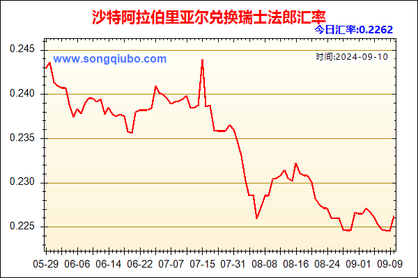 沙特阿拉伯里亚尔兑人民币汇率走势图