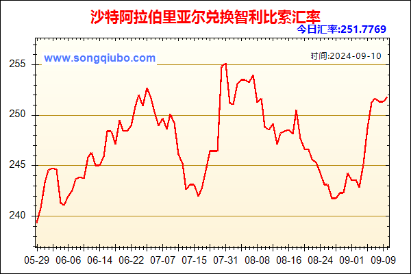 沙特阿拉伯里亚尔兑人民币汇率走势图