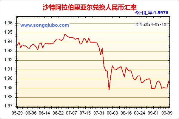 沙特阿拉伯里亚尔兑人民币汇率走势图