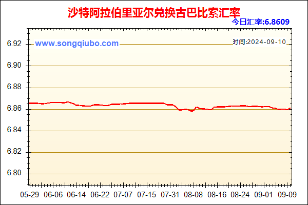 沙特阿拉伯里亚尔兑人民币汇率走势图