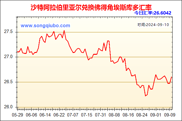 沙特阿拉伯里亚尔兑人民币汇率走势图