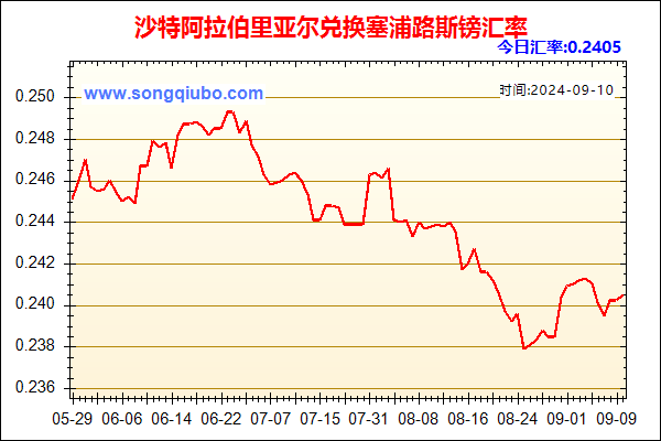 沙特阿拉伯里亚尔兑人民币汇率走势图