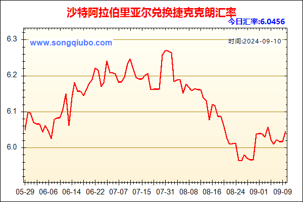 沙特阿拉伯里亚尔兑人民币汇率走势图