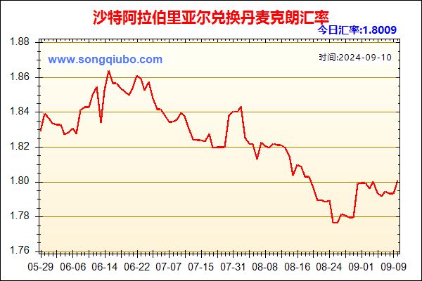 沙特阿拉伯里亚尔兑人民币汇率走势图