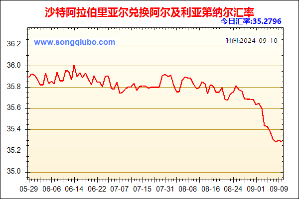 沙特阿拉伯里亚尔兑人民币汇率走势图