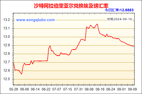 沙特阿拉伯里亚尔兑人民币汇率走势图