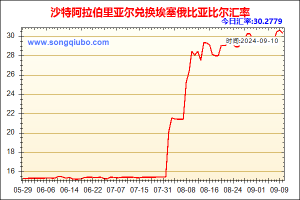 沙特阿拉伯里亚尔兑人民币汇率走势图