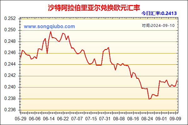 沙特阿拉伯里亚尔兑人民币汇率走势图