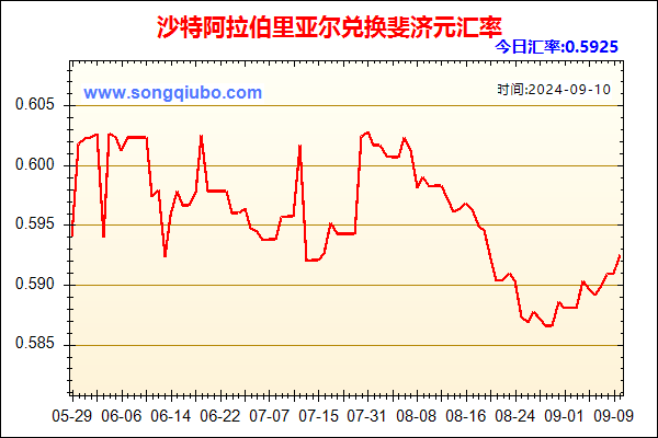 沙特阿拉伯里亚尔兑人民币汇率走势图