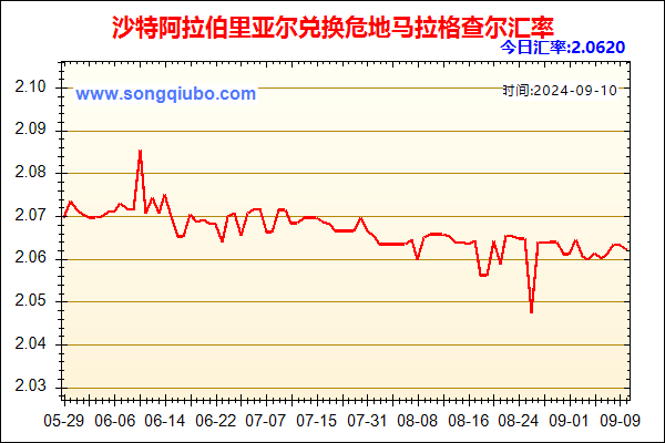 沙特阿拉伯里亚尔兑人民币汇率走势图