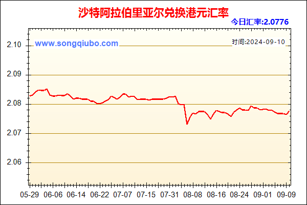 沙特阿拉伯里亚尔兑人民币汇率走势图