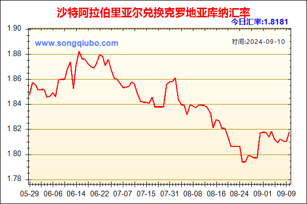 沙特阿拉伯里亚尔兑人民币汇率走势图