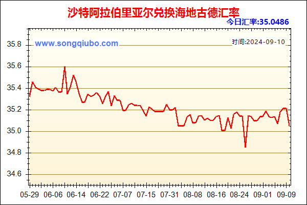 沙特阿拉伯里亚尔兑人民币汇率走势图