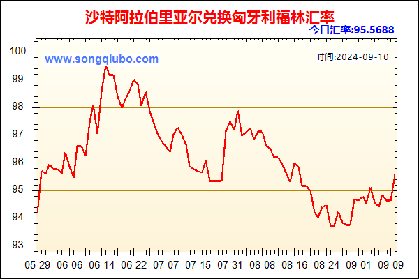 沙特阿拉伯里亚尔兑人民币汇率走势图