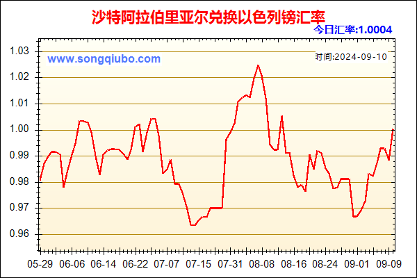 沙特阿拉伯里亚尔兑人民币汇率走势图