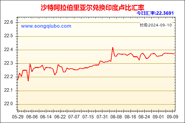 沙特阿拉伯里亚尔兑人民币汇率走势图