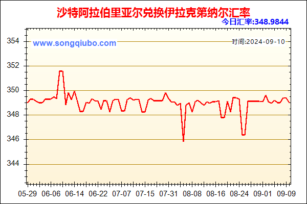 沙特阿拉伯里亚尔兑人民币汇率走势图