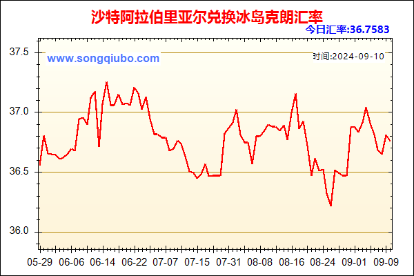 沙特阿拉伯里亚尔兑人民币汇率走势图