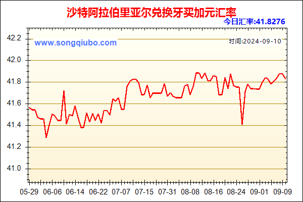 沙特阿拉伯里亚尔兑人民币汇率走势图