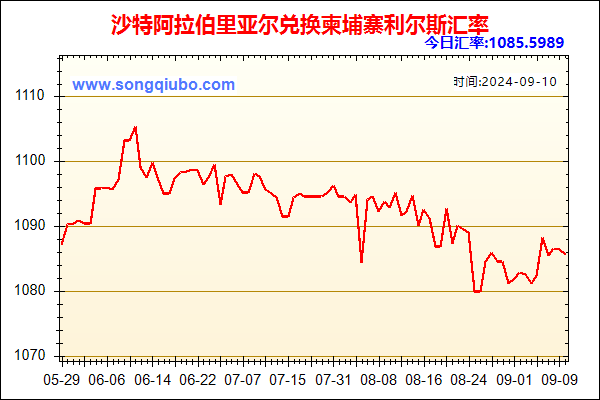 沙特阿拉伯里亚尔兑人民币汇率走势图