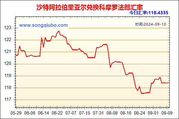 沙特阿拉伯里亚尔兑人民币汇率走势图