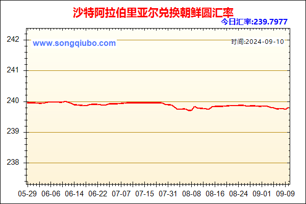 沙特阿拉伯里亚尔兑人民币汇率走势图