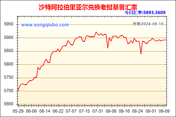 沙特阿拉伯里亚尔兑人民币汇率走势图