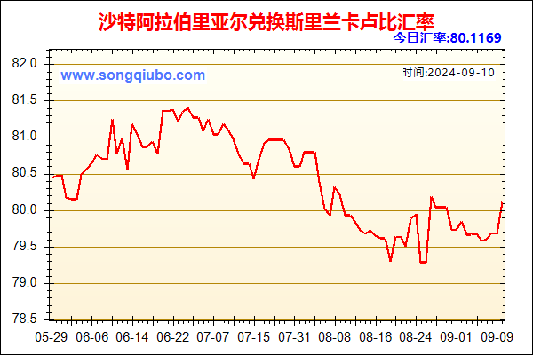沙特阿拉伯里亚尔兑人民币汇率走势图