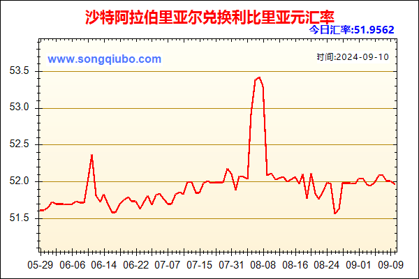 沙特阿拉伯里亚尔兑人民币汇率走势图