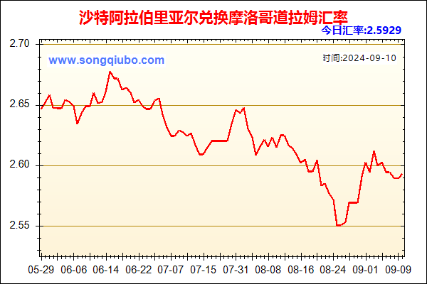 沙特阿拉伯里亚尔兑人民币汇率走势图