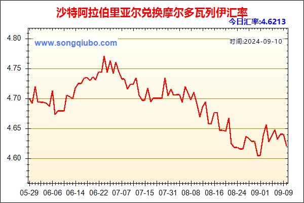 沙特阿拉伯里亚尔兑人民币汇率走势图