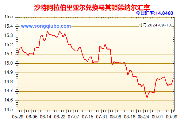 沙特阿拉伯里亚尔兑人民币汇率走势图