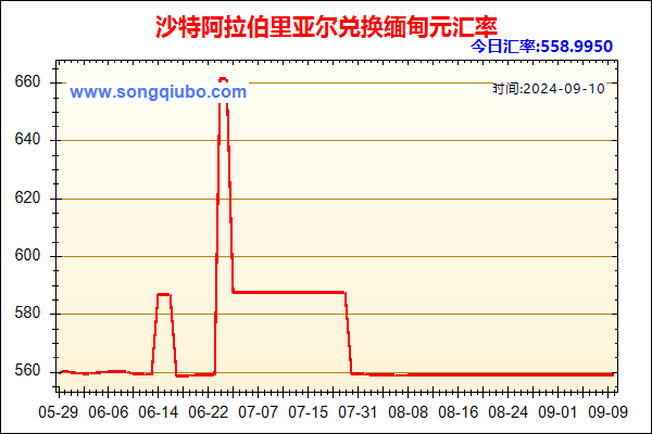 沙特阿拉伯里亚尔兑人民币汇率走势图