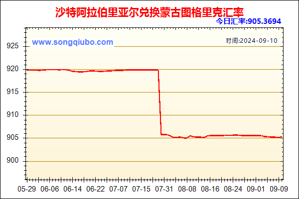 沙特阿拉伯里亚尔兑人民币汇率走势图