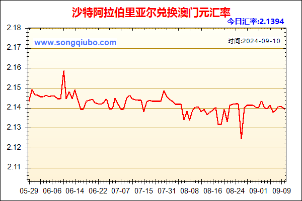 沙特阿拉伯里亚尔兑人民币汇率走势图