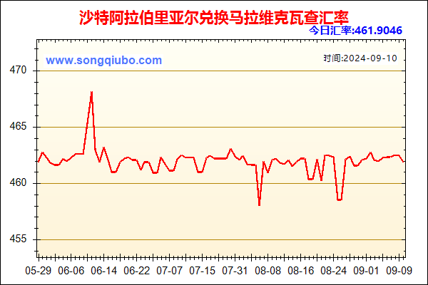 沙特阿拉伯里亚尔兑人民币汇率走势图