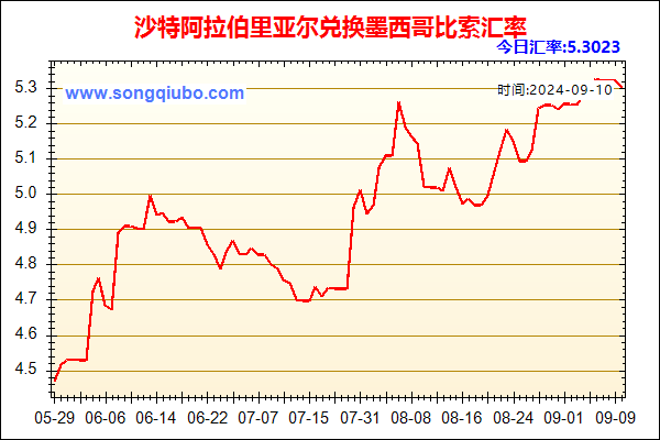 沙特阿拉伯里亚尔兑人民币汇率走势图