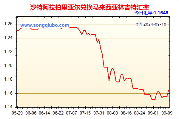 沙特阿拉伯里亚尔兑人民币汇率走势图