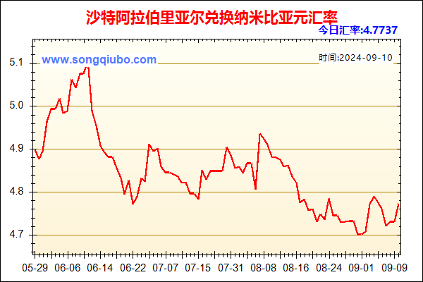 沙特阿拉伯里亚尔兑人民币汇率走势图