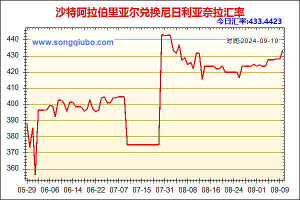 沙特阿拉伯里亚尔兑人民币汇率走势图