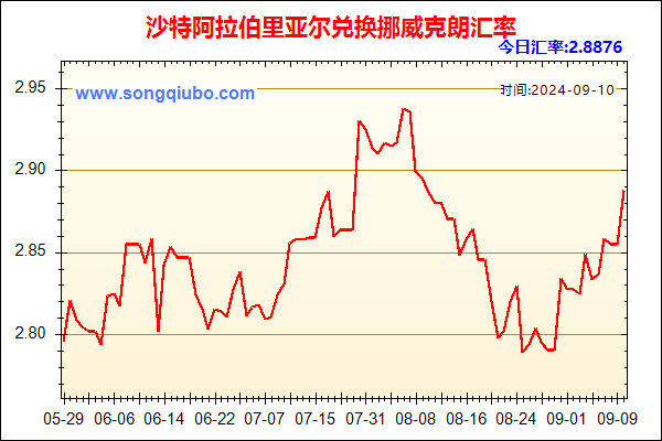 沙特阿拉伯里亚尔兑人民币汇率走势图