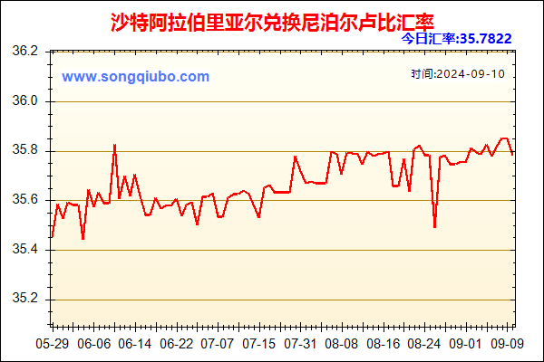 沙特阿拉伯里亚尔兑人民币汇率走势图